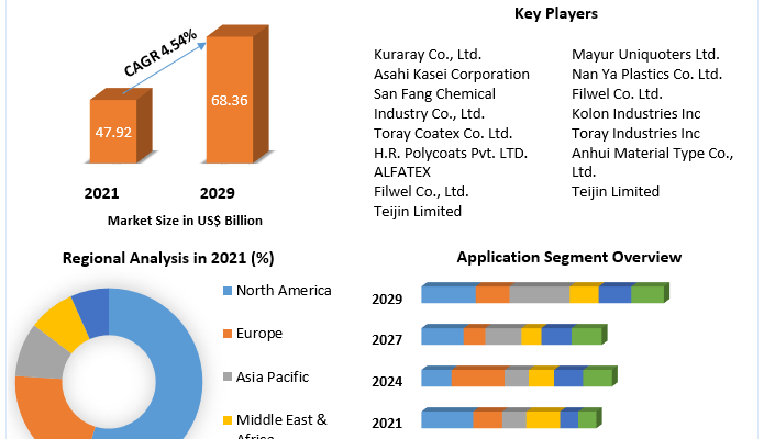 Synthetic Leather Market Overview: synthetic leather material landscape has been examined, and all of the key suppliers and application development and delivery developers have been present. Customer-centric methods by businesses, as well as the necessity to handle massive volumes of material, may define the market's future shape. During the projected period (2022-2029), there will be alliances with integration partners to achieve optimal technology, as well as webinars for future trends and insights. Anticipated Growth in Revenue: Synthetic Leather Market was valued at US$ 47.92 Bn. in 2021. Global Synthetic Leather Market size is estimated to grow at a CAGR of 4.54 %. To Get A Copy Of The Sample of the Synthetic Leather Market, Click Here: https://www.maximizemarketresearch.com/request-sample/11359 Synthetic Leather Market Scope: Maximize Market Research report on Synthetic Leather Market provides an investigative analysis with a cohesive grasp of the economy's events as well as the consequences of the COVID-19 pandemic. It outlines drivers, challenges, opportunities, trends, and niches that industry Synthetic Leatherers may leverage over the projected period (2022-2029). The report discusses major advancements in the Synthetic Leather industry, as well as organic and inorganic growth strategies. Various businesses are concentrating on organic growth tactics such as new launches, product approvals, and other things like patents and events. Acquisitions, partnerships, and collaborations were among the inorganic growth tactics observed in the industry. With the increased demand, industry participants in the Synthetic Leather market are expected to benefit from attractive growth prospects in the future. The following is a list of a few firms involved in the Synthetic Leather industry. Synthetic Leather Market Segmentation: The whole synthetic leather industry's growth is driven by the footwear industry. Due to its excellent durability, synthetic leather is employed in the footwear industry. The demand for footwear is anticipated to be driven by the standard of life and the urban population. The fashion sector, notably the footwear business, is responsible for the increase in demand for leather. India is the world's second-largest consumer of footwear. The nation has developed its own name as a supplier of high-quality leather goods thanks to the inherent qualities of a vast raw material base, competent labour, and the use of contemporary technologies. For Any Query, Click Here: https://www.maximizemarketresearch.com/inquiry-before-buying/11359 Synthetic Leather Market Major Players: The market research study analyses the market's main stakeholders. Among the key firms highlighted in the study are: • Kuraray Co., Ltd. • Asahi Kasei Corporation • San Fang Chemical Industry Co., Ltd. • Toray Coatex Co. Ltd. • H.R. Polycoats Pvt. LTD. • ALFATEX • Filwel Co., Ltd. • Teijin Limited • Mayur Uniquoters Ltd. • Nan Ya Plastics Co. Ltd. • Filwel Co. Ltd. • Zhejiang Hexin Industry Group Co., Ltd. • Alfatex Regional Analysis: The report offers a comprehensive overview of the sector, including both qualitative and quantitative data. It gives a global market analysis and prediction based on several segments. It also offers market size and forecast projections for five key regions, including North America, Europe, Asia-Pacific, the Middle East & Africa, and South America, from 2021 to 2029. To Request Customization of the Synthetic Leather Market Report, Click Here: https://www.maximizemarketresearch.com/request-customization/11359 COVID-19 Impact Analysis on Synthetic Leather Market: The COVID-19 pandemic has had an impact on markets and consumer behaviour. It has had a significant influence on economies and civilizations alike. The effects of COVID-19 are expected to shift consumer demand to online platforms. This might permanently alter customer behaviour because once individuals get into the habit of purchasing online, it becomes a pattern that is difficult to break, compelling businesses to increase their online presence. COVID-19 has an immediate and extensive influence on consumer behaviour across all industries. Key Questions answered in the Synthetic Leather Market Report are: Which is the potential market for Synthetic Leather in terms of the region? What are the opportunities for new market entrants? What is expected to drive the growth of the Synthetic Leather market in the next seven years? What is the projected market size & growth rate of the Synthetic Leather Market? What segments are covered in the Synthetic Leather Market report? Contact Maximize Market Research: 3rd Floor, Navale IT Park, Phase 2 Pune Banglore Highway, Narhe, Pune, Maharashtra 411041, India sales@maximizemarketresearch.com +91 96071 95908, +91 9607365656 More Related Reports: Nanomaterials Market Metal Cans Market Phthalic Anhydride Market Asphalt Shingles Market Industrial Coatings Market