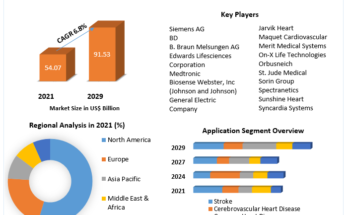 Cardiovascular Device Market