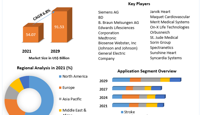 Cardiovascular Device Market