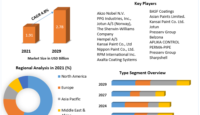 Corrosion Under Insulation and Spray-on Insulation Coatings Market