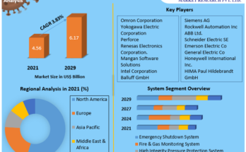 Functional Safety Market