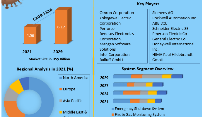 Functional Safety Market