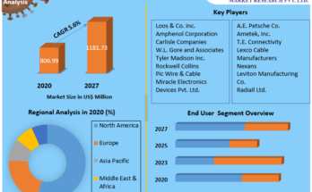 Aircraft Wire & Cable Market