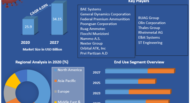 Ammunition Market
