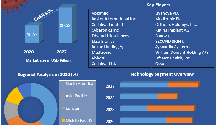 Global-Bionics-Market