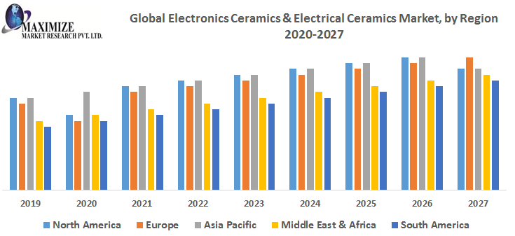 Global-Electronics-Ceramics-Electrical-Ceramics-Market-by-Region