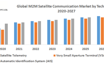 Global-M2M-Satellite-Communication-Market-by-Technology