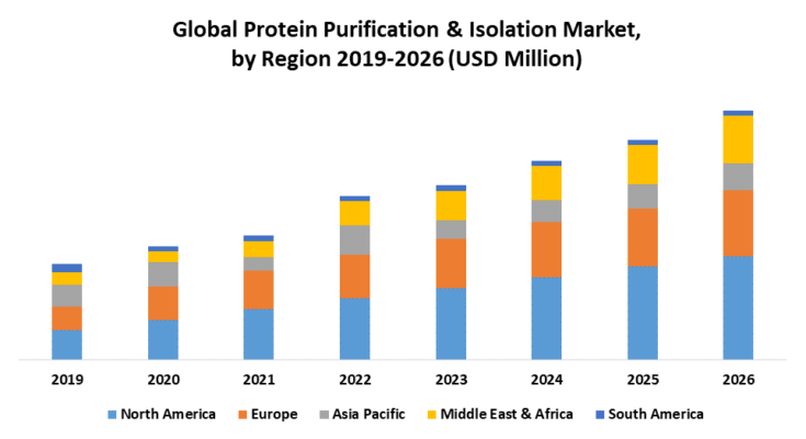 Global-Protein-Purification-Isolation-Market