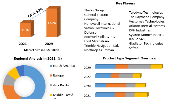 Inertial-Navigation-System-Market