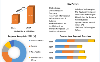 Inertial-Navigation-System-Market