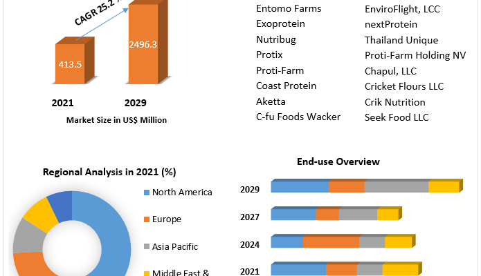 Insect-Protein-Market