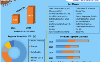 Leather-Chemicals-Market