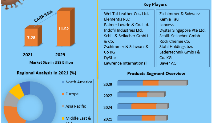 Leather-Chemicals-Market