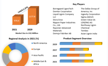 Lignin-Market