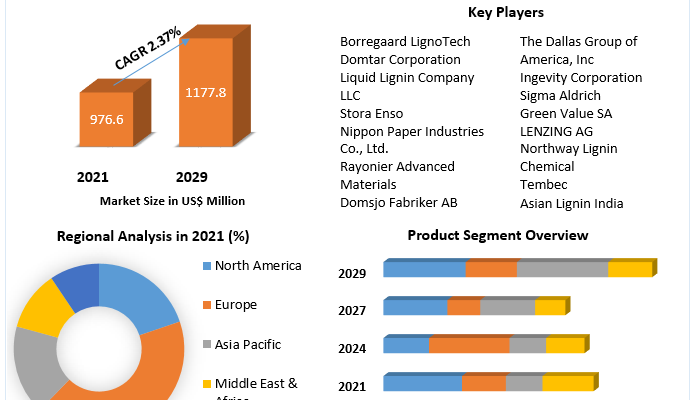 Lignin-Market