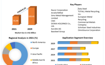 Metal Recycling Market