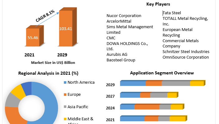 Metal Recycling Market