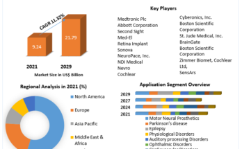 Neuroprosthetics Market