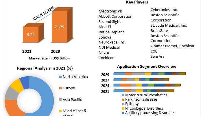 Neuroprosthetics Market