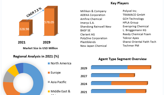 Nucleating-and-Clarifying-agents-Market