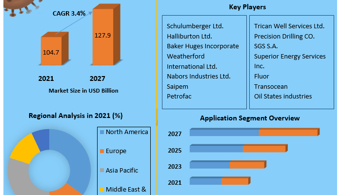 Oilfield-Services-Market