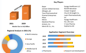 Oral Contraceptive Pills Market