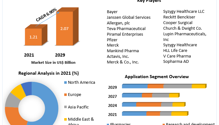 Oral Contraceptive Pills Market