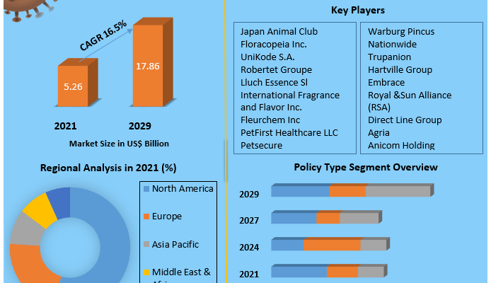 Pet Insurance Market