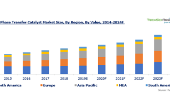 Phase Transfer Catalyst Market