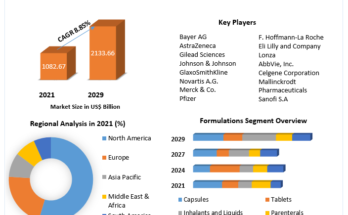 Prescription Pharmaceuticals Market