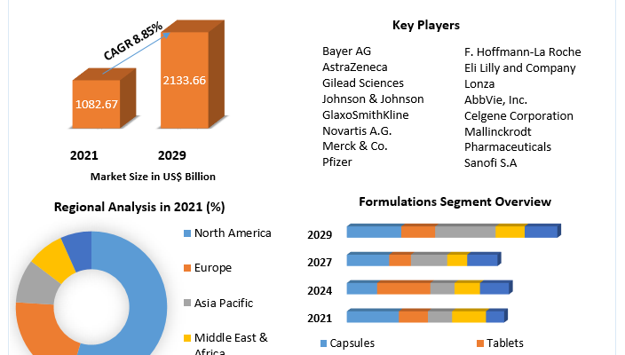 Prescription Pharmaceuticals Market