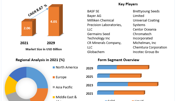 Seed-Coating-Materials-Market