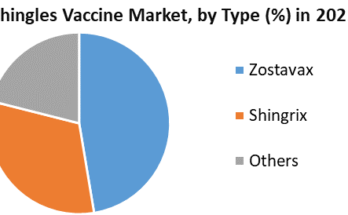 Shingles Vaccine Market