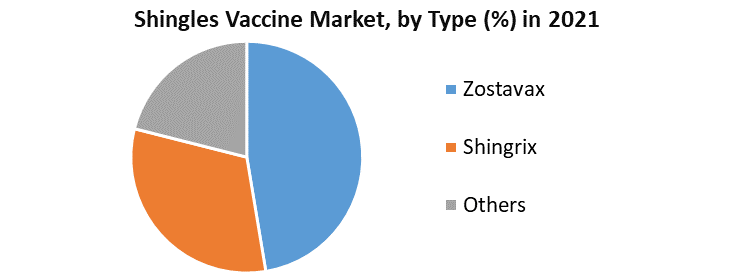 Shingles Vaccine Market