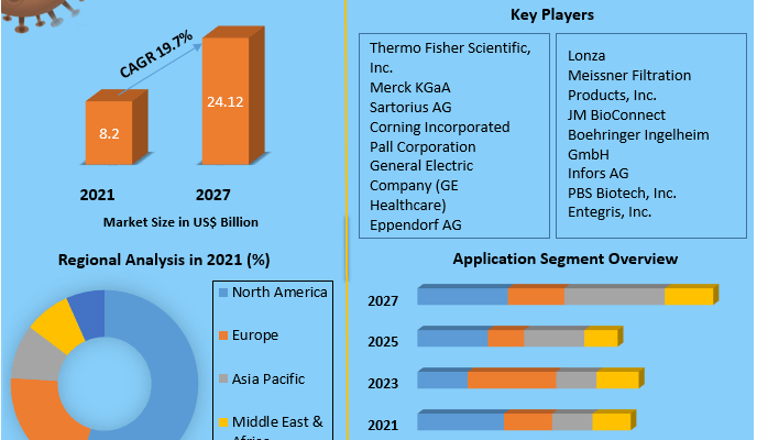 Single-Use Bioprocessing Market