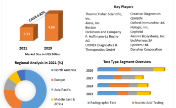 Tuberculosis Diagnostic Market