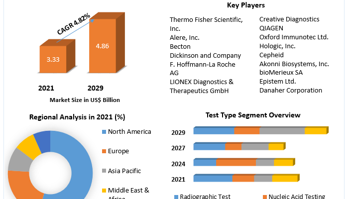 Tuberculosis Diagnostic Market