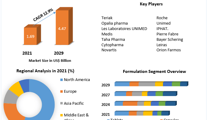 Tunisia Pharmaceutical Industry