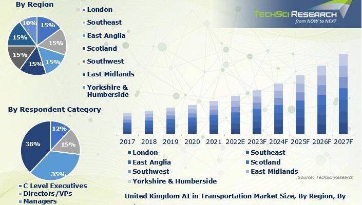 United Kingdom AI in transportation market