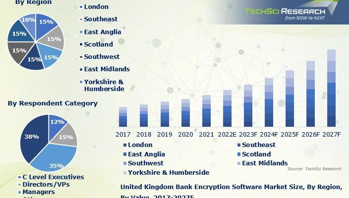 United Kingdom bank encryption software market