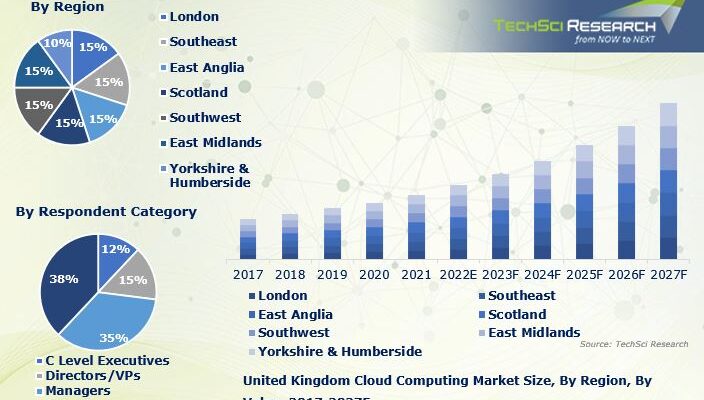 United Kingdom Cloud Computing Market