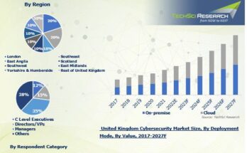 United Kingdom Cyber Security Market