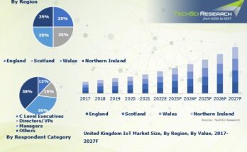 United Kingdom Internet of Things (IoT) Market