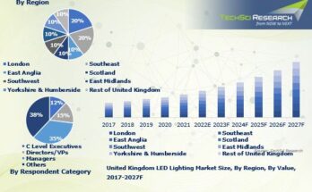 United Kingdom LED Lighting market