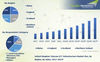 United Kingdom Telecom ICT Infrastructure Market