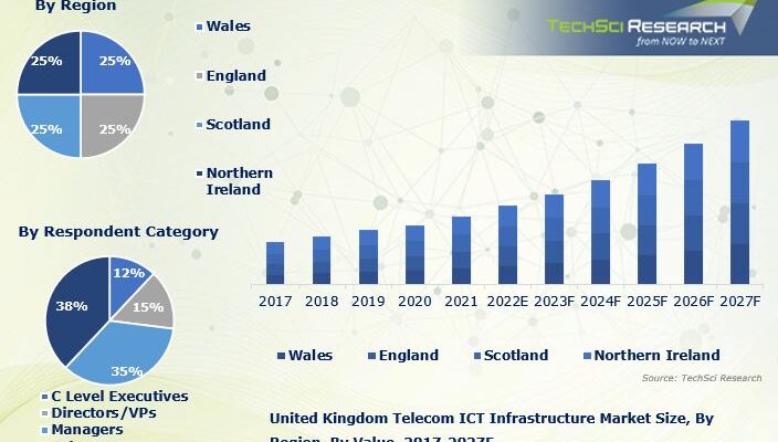 United Kingdom Telecom ICT Infrastructure Market