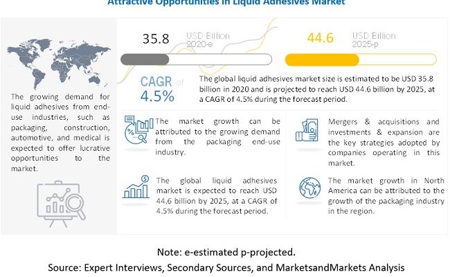 liquid-adhesives-market