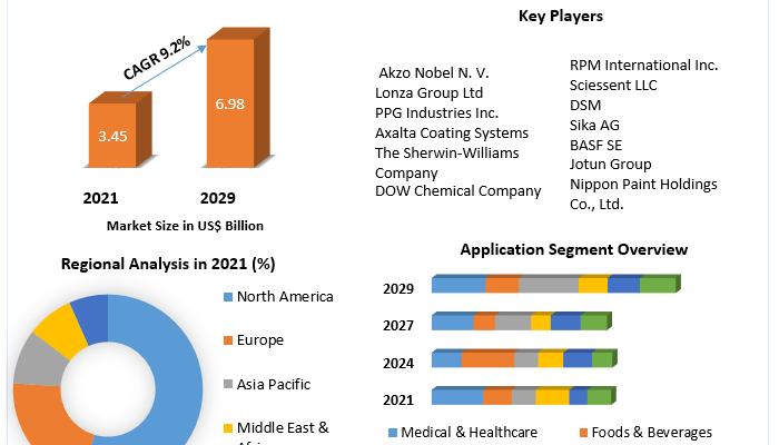 Antimicrobial Coatings Market