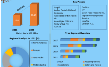 Baking Ingredients Market