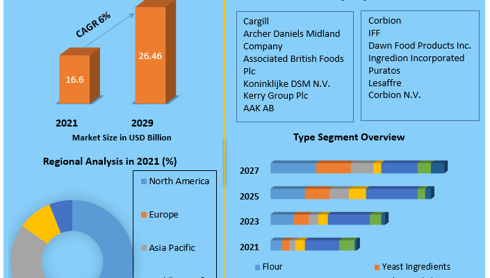 Baking Ingredients Market